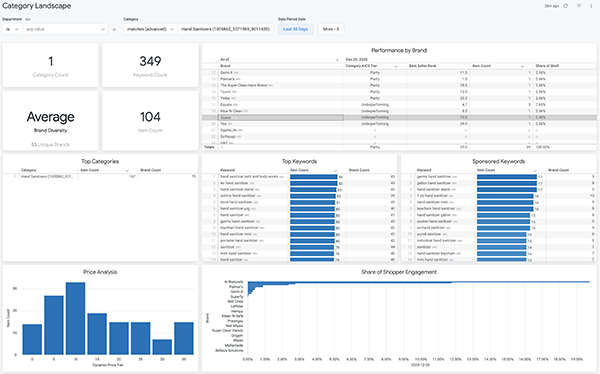 Ecommerce Analytics Category Analysis