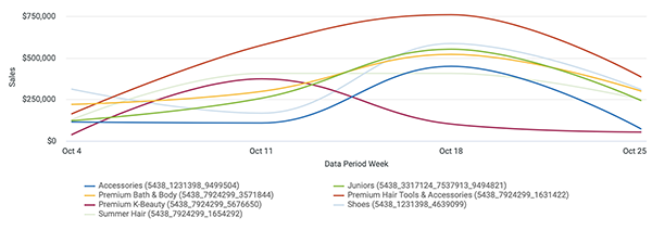 Ecommerce Sales Category Growth