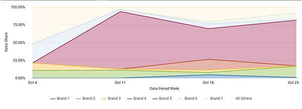 Ecommerce Sales and Share Data