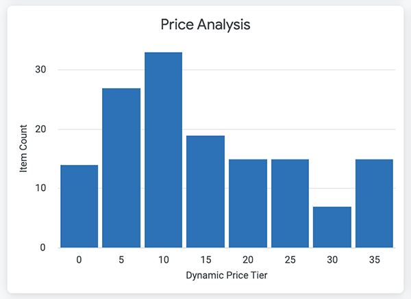 Ecommerce Price Analysis