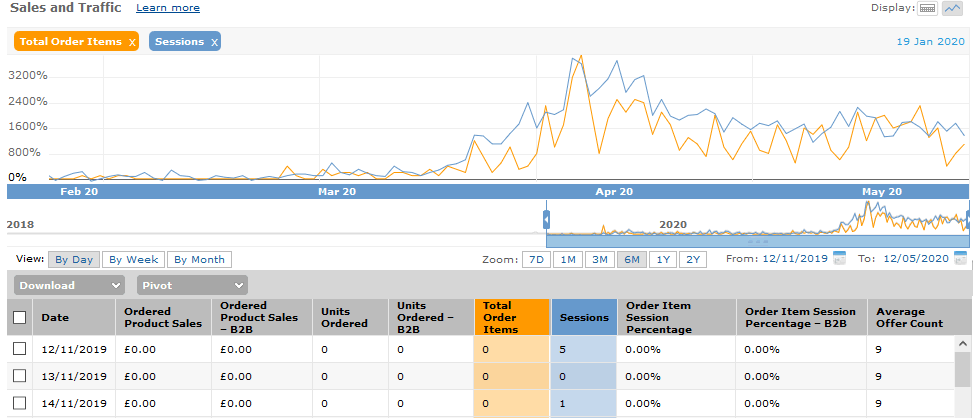 Decoding  Seller Central Business Report