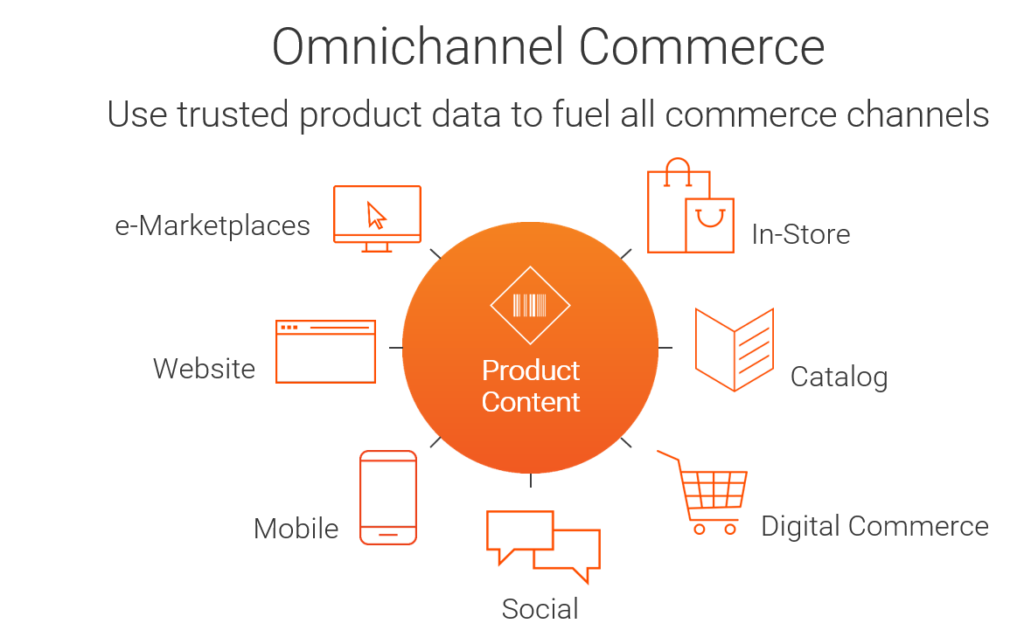 digital shelf omnichannel marketing